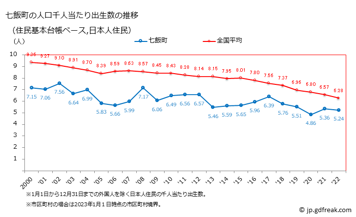 グラフ 七飯町(ﾅﾅｴﾁｮｳ 北海道)の人口と世帯 住民千人当たりの出生数（住民基本台帳ベース）
