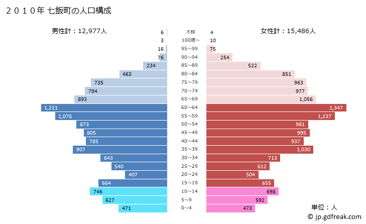グラフ 七飯町(ﾅﾅｴﾁｮｳ 北海道)の人口と世帯 2010年の人口ピラミッド