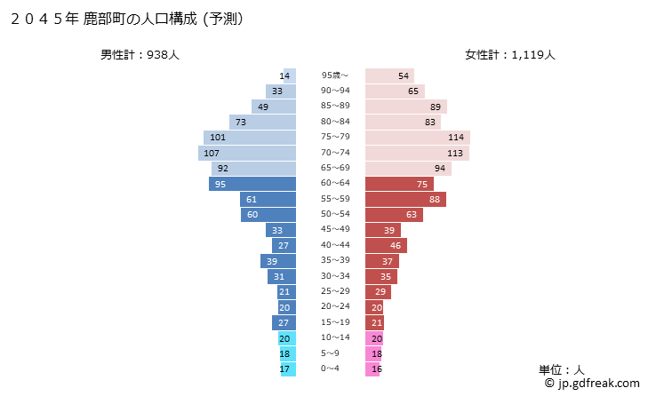 グラフ 鹿部町(ｼｶﾍﾞﾁｮｳ 北海道)の人口と世帯 2045年の人口ピラミッド（予測）