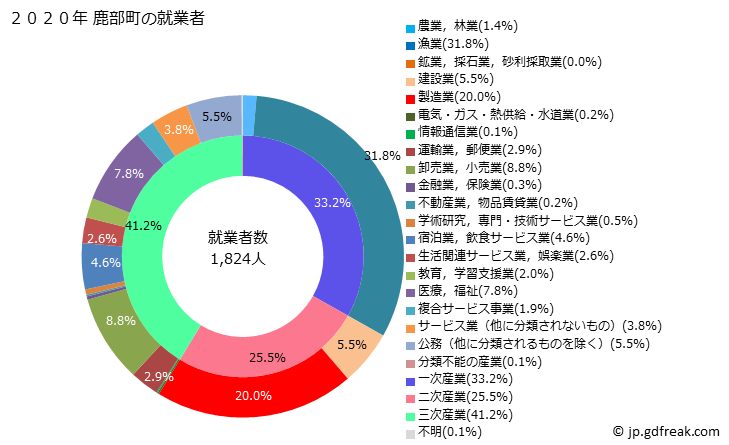 グラフ 鹿部町(ｼｶﾍﾞﾁｮｳ 北海道)の人口と世帯 就業者数とその産業構成
