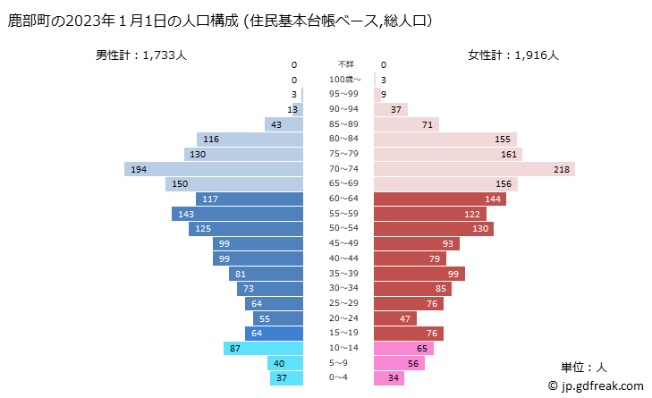 グラフ 鹿部町(ｼｶﾍﾞﾁｮｳ 北海道)の人口と世帯 2023年の人口ピラミッド（住民基本台帳ベース）