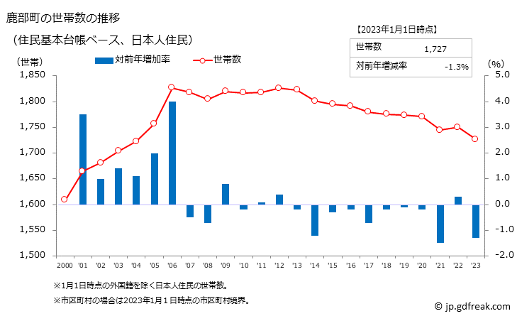 グラフ 鹿部町(ｼｶﾍﾞﾁｮｳ 北海道)の人口と世帯 世帯数推移（住民基本台帳ベース）