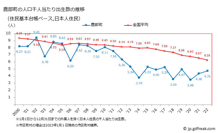 グラフ 鹿部町(ｼｶﾍﾞﾁｮｳ 北海道)の人口と世帯 住民千人当たりの出生数（住民基本台帳ベース）