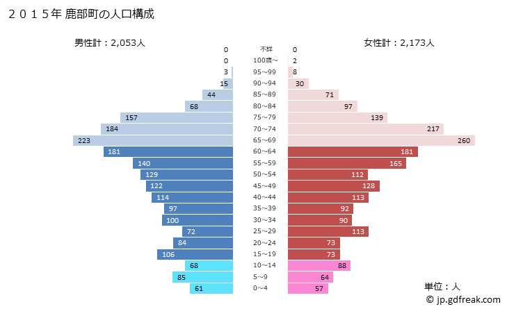 グラフ 鹿部町(ｼｶﾍﾞﾁｮｳ 北海道)の人口と世帯 2015年の人口ピラミッド