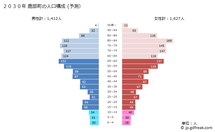グラフ 鹿部町(ｼｶﾍﾞﾁｮｳ 北海道)の人口と世帯 2030年の人口ピラミッド（予測）