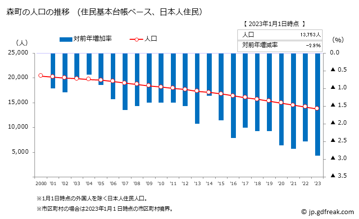 グラフ 森町(ﾓﾘﾏﾁ 北海道)の人口と世帯 人口推移（住民基本台帳ベース）