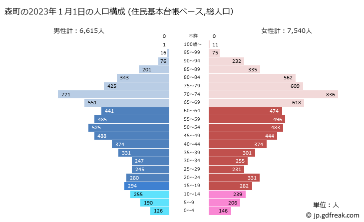 グラフ 森町(ﾓﾘﾏﾁ 北海道)の人口と世帯 2023年の人口ピラミッド（住民基本台帳ベース）