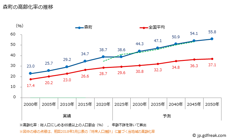 グラフ 森町(ﾓﾘﾏﾁ 北海道)の人口と世帯 高齢化率の推移