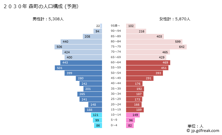 グラフ 森町(ﾓﾘﾏﾁ 北海道)の人口と世帯 2030年の人口ピラミッド（予測）