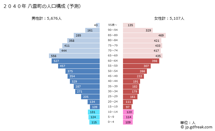 グラフ 八雲町(ﾔｸﾓﾁｮｳ 北海道)の人口と世帯 2040年の人口ピラミッド（予測）