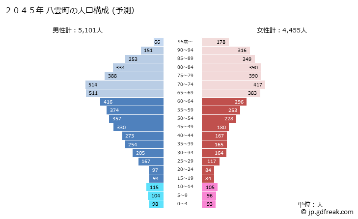 グラフ 八雲町(ﾔｸﾓﾁｮｳ 北海道)の人口と世帯 2045年の人口ピラミッド（予測）