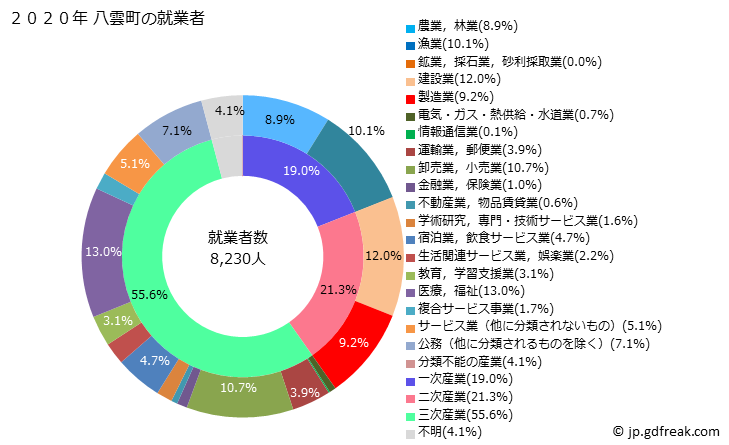 グラフ 八雲町(ﾔｸﾓﾁｮｳ 北海道)の人口と世帯 就業者数とその産業構成