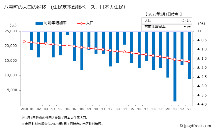 グラフ 八雲町(ﾔｸﾓﾁｮｳ 北海道)の人口と世帯 人口推移（住民基本台帳ベース）