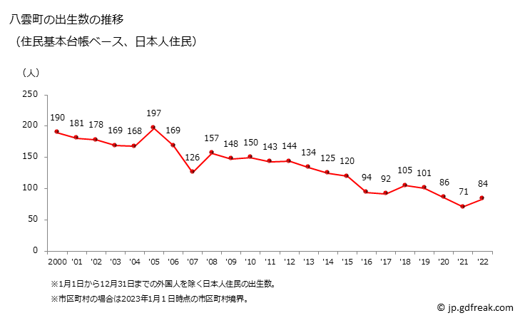グラフ 八雲町(ﾔｸﾓﾁｮｳ 北海道)の人口と世帯 出生数推移（住民基本台帳ベース）