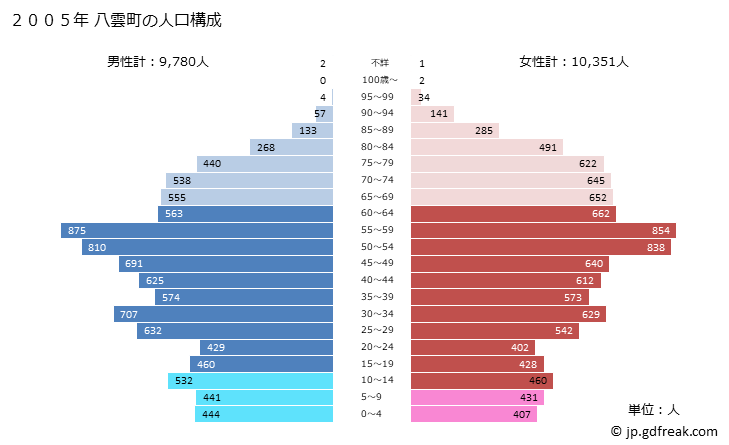 グラフ 八雲町(ﾔｸﾓﾁｮｳ 北海道)の人口と世帯 2005年の人口ピラミッド