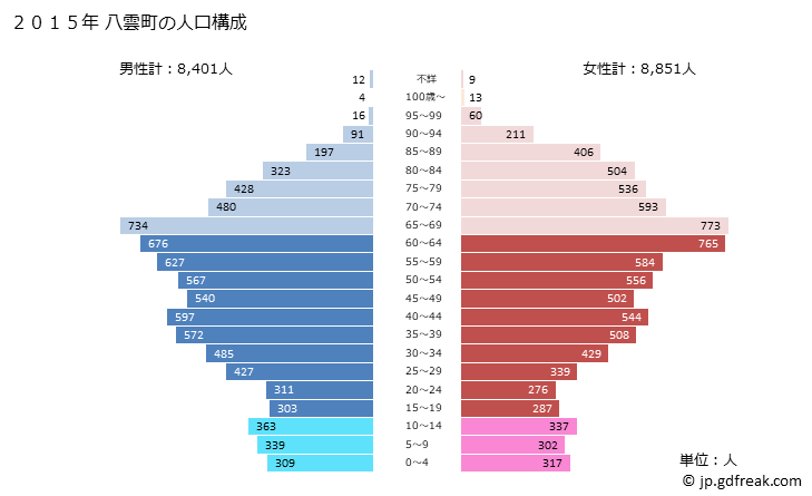 グラフ 八雲町(ﾔｸﾓﾁｮｳ 北海道)の人口と世帯 2015年の人口ピラミッド