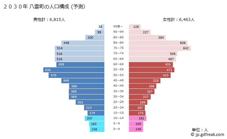 グラフ 八雲町(ﾔｸﾓﾁｮｳ 北海道)の人口と世帯 2030年の人口ピラミッド（予測）