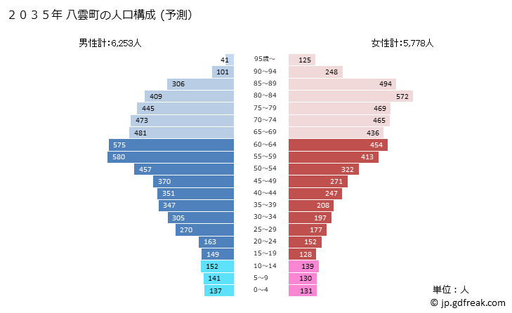 グラフ 八雲町(ﾔｸﾓﾁｮｳ 北海道)の人口と世帯 2035年の人口ピラミッド（予測）