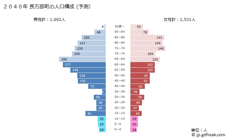 グラフ 長万部町(ｵｼｬﾏﾝﾍﾞﾁｮｳ 北海道)の人口と世帯 2040年の人口ピラミッド（予測）