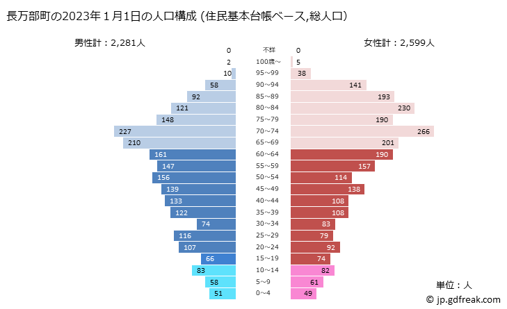 グラフ 長万部町(ｵｼｬﾏﾝﾍﾞﾁｮｳ 北海道)の人口と世帯 2023年の人口ピラミッド（住民基本台帳ベース）