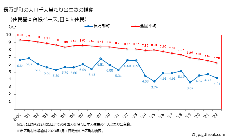 グラフ 長万部町(ｵｼｬﾏﾝﾍﾞﾁｮｳ 北海道)の人口と世帯 住民千人当たりの出生数（住民基本台帳ベース）