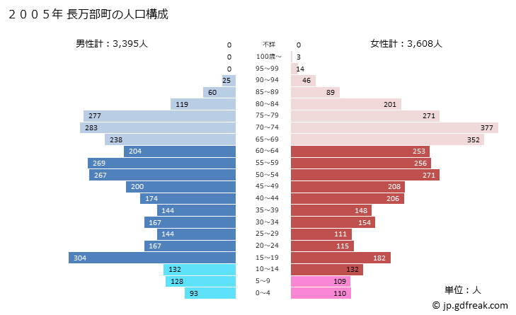 グラフ 長万部町(ｵｼｬﾏﾝﾍﾞﾁｮｳ 北海道)の人口と世帯 2005年の人口ピラミッド