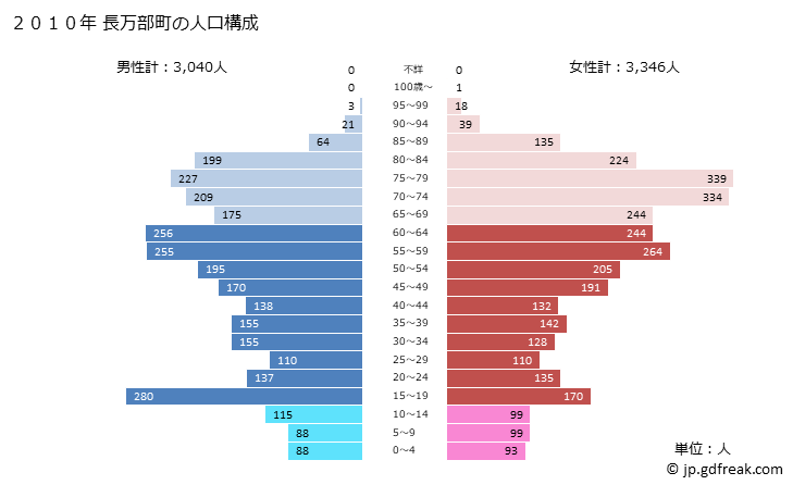 グラフ 長万部町(ｵｼｬﾏﾝﾍﾞﾁｮｳ 北海道)の人口と世帯 2010年の人口ピラミッド