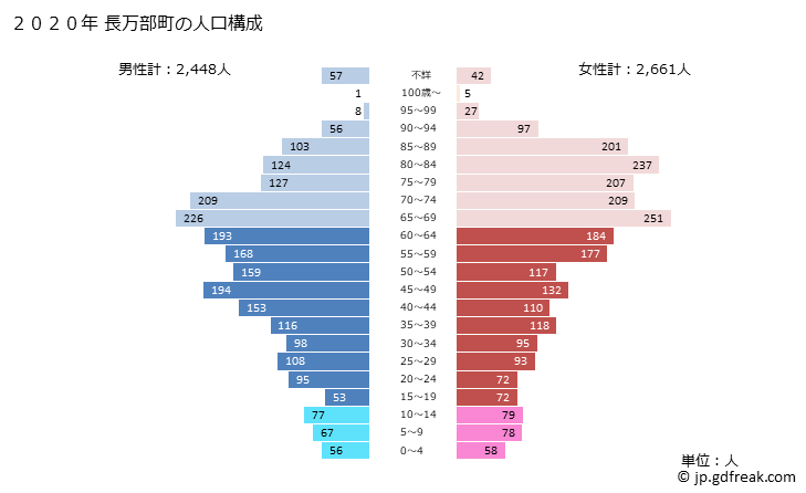 グラフ 長万部町(ｵｼｬﾏﾝﾍﾞﾁｮｳ 北海道)の人口と世帯 2020年の人口ピラミッド