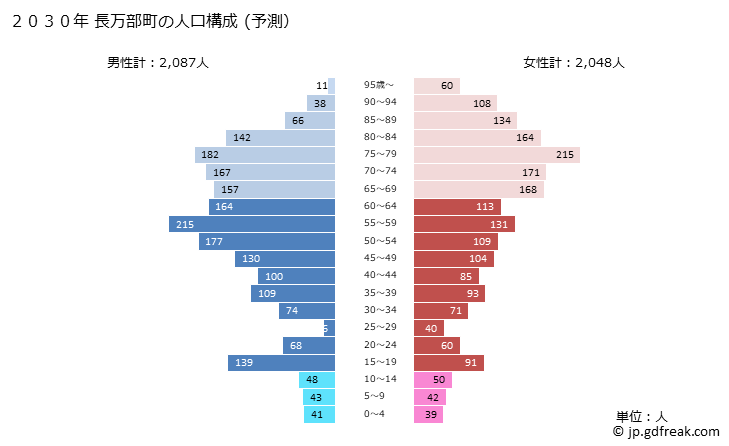 グラフ 長万部町(ｵｼｬﾏﾝﾍﾞﾁｮｳ 北海道)の人口と世帯 2030年の人口ピラミッド（予測）