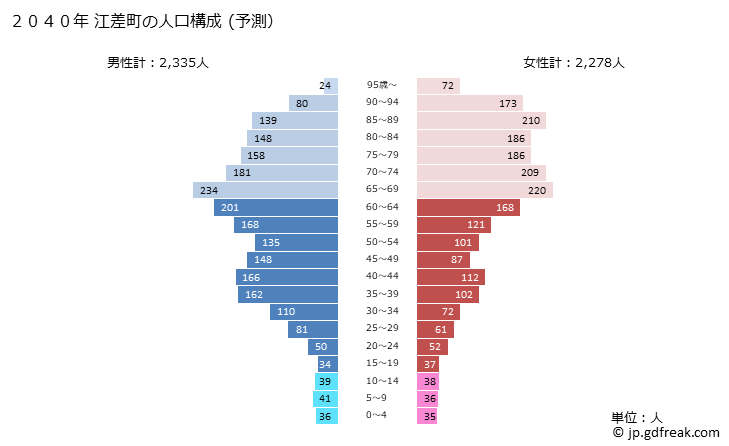 グラフ 江差町(ｴｻｼﾁｮｳ 北海道)の人口と世帯 2040年の人口ピラミッド（予測）
