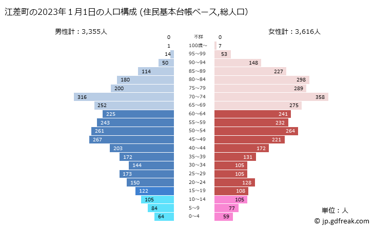 グラフ 江差町(ｴｻｼﾁｮｳ 北海道)の人口と世帯 2023年の人口ピラミッド（住民基本台帳ベース）