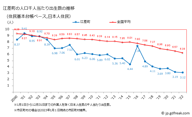 グラフ 江差町(ｴｻｼﾁｮｳ 北海道)の人口と世帯 住民千人当たりの出生数（住民基本台帳ベース）
