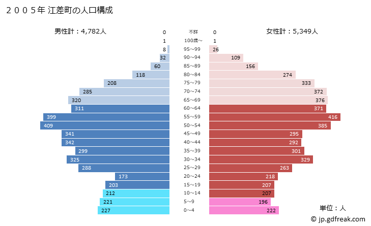 グラフ 江差町(ｴｻｼﾁｮｳ 北海道)の人口と世帯 2005年の人口ピラミッド