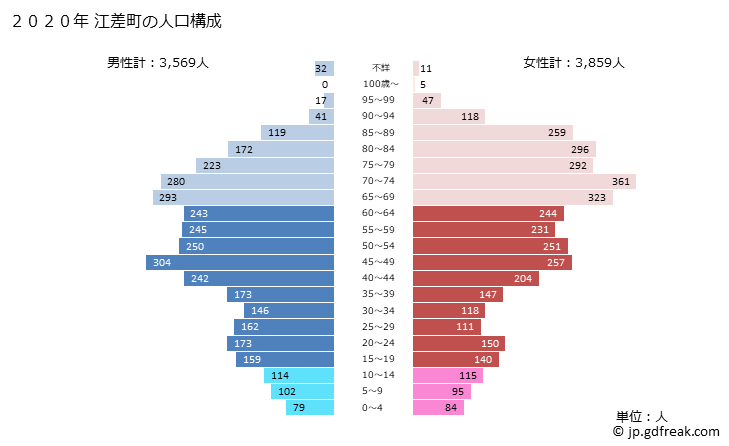 グラフ 江差町(ｴｻｼﾁｮｳ 北海道)の人口と世帯 2020年の人口ピラミッド