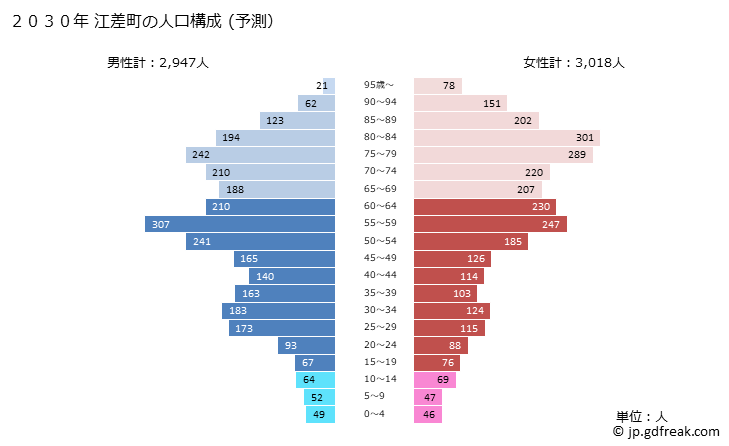 グラフ 江差町(ｴｻｼﾁｮｳ 北海道)の人口と世帯 2030年の人口ピラミッド（予測）
