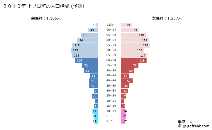 グラフ 上ノ国町(ｶﾐﾉｸﾆﾁｮｳ 北海道)の人口と世帯 2040年の人口ピラミッド（予測）