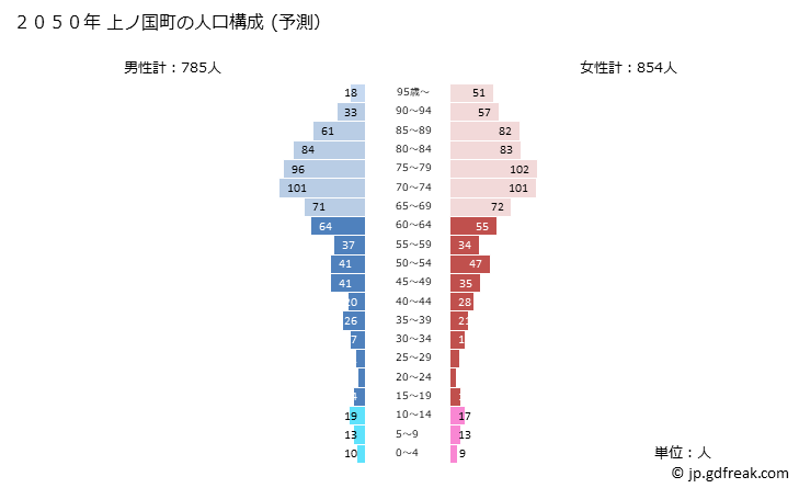 グラフ 上ノ国町(ｶﾐﾉｸﾆﾁｮｳ 北海道)の人口と世帯 2050年の人口ピラミッド（予測）
