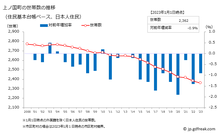 グラフ 上ノ国町(ｶﾐﾉｸﾆﾁｮｳ 北海道)の人口と世帯 世帯数推移（住民基本台帳ベース）