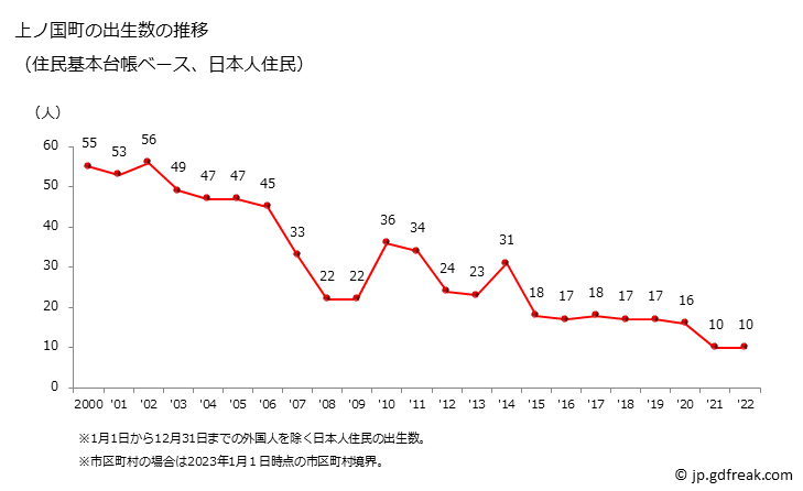グラフ 上ノ国町(ｶﾐﾉｸﾆﾁｮｳ 北海道)の人口と世帯 出生数推移（住民基本台帳ベース）