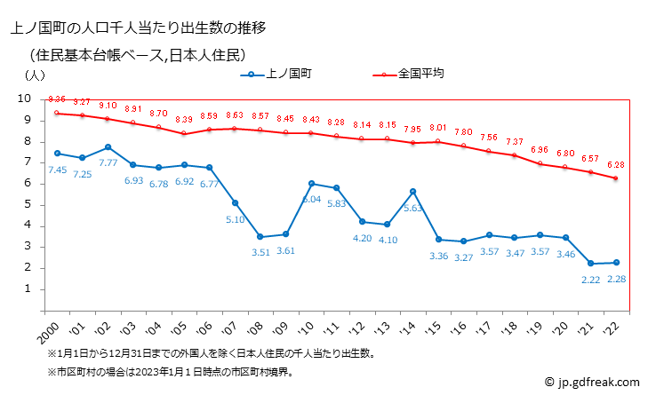 グラフ 上ノ国町(ｶﾐﾉｸﾆﾁｮｳ 北海道)の人口と世帯 住民千人当たりの出生数（住民基本台帳ベース）