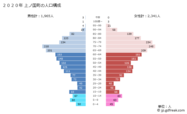 グラフ 上ノ国町(ｶﾐﾉｸﾆﾁｮｳ 北海道)の人口と世帯 2020年の人口ピラミッド
