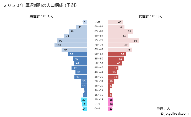 グラフ 厚沢部町(ｱｯｻﾌﾞﾁｮｳ 北海道)の人口と世帯 2050年の人口ピラミッド（予測）