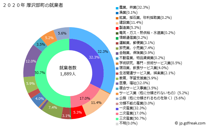 グラフ 厚沢部町(ｱｯｻﾌﾞﾁｮｳ 北海道)の人口と世帯 就業者数とその産業構成