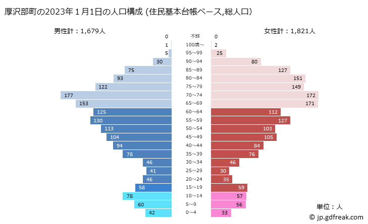 グラフ 厚沢部町(ｱｯｻﾌﾞﾁｮｳ 北海道)の人口と世帯 2023年の人口ピラミッド（住民基本台帳ベース）