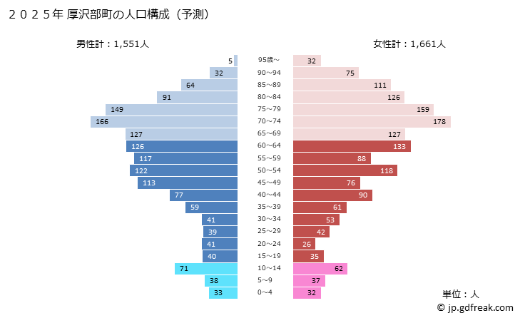 グラフ 厚沢部町(ｱｯｻﾌﾞﾁｮｳ 北海道)の人口と世帯 2025年の人口ピラミッド