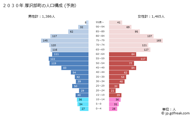 グラフ 厚沢部町(ｱｯｻﾌﾞﾁｮｳ 北海道)の人口と世帯 2030年の人口ピラミッド（予測）