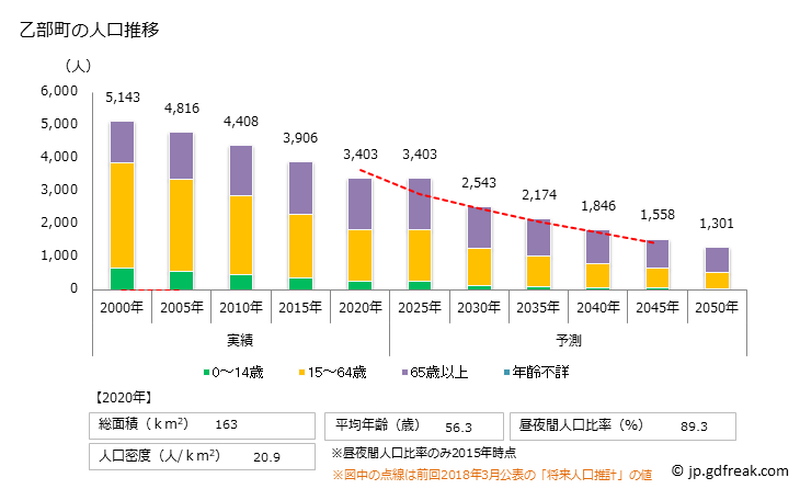 グラフ 乙部町(ｵﾄﾍﾞﾁｮｳ 北海道)の人口と世帯 人口推移