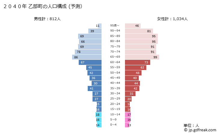 グラフ 乙部町(ｵﾄﾍﾞﾁｮｳ 北海道)の人口と世帯 2040年の人口ピラミッド（予測）