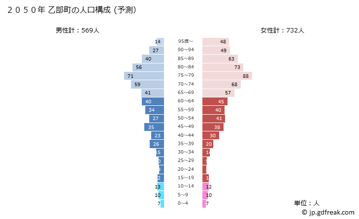 グラフ 乙部町(ｵﾄﾍﾞﾁｮｳ 北海道)の人口と世帯 2050年の人口ピラミッド（予測）