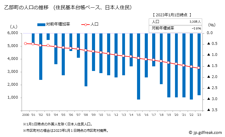 グラフ 乙部町(ｵﾄﾍﾞﾁｮｳ 北海道)の人口と世帯 人口推移（住民基本台帳ベース）
